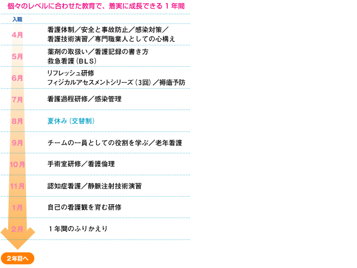 看護部の教育システム具体例